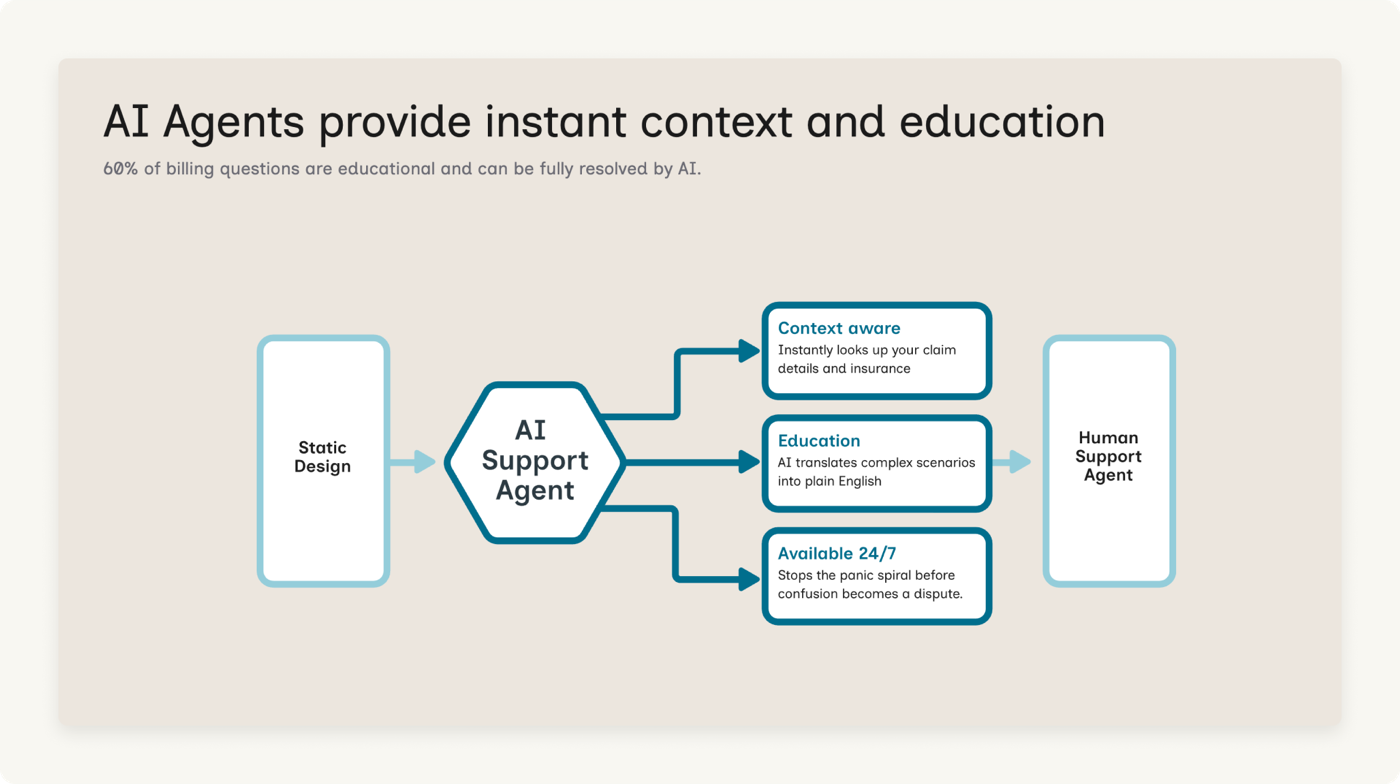 AI Agents provide instant context and education — diagram showing the agent layer between static design and human support